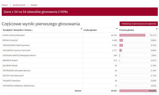 Wybory prezydenckie 2020: Jak głosowali mieszkańcy Podkarpacia