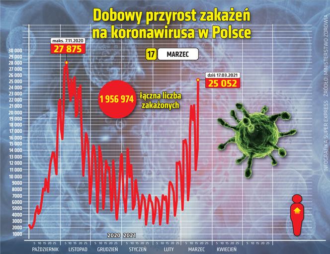 koronawirus w Polsce przyrost dzienny 17 3 2021