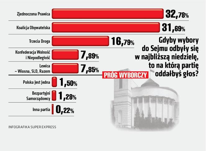 SG sondaż słupki Sejm 16.01 -  Gdyby wybory do Sejmu odbyły się w najbliższą niedzielę, to na którą partię oddałbyś głos?