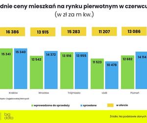 Ceny nowych mieszkań - czerwiec 2024