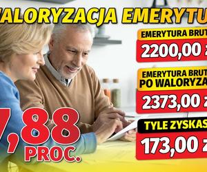 Waloryzacja emerytur 7,88 proc. 