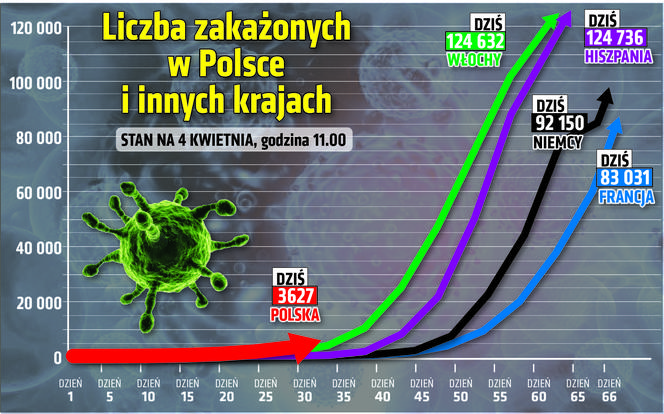 Koronawirus w Polsce i w Europie - tak wyglądają statystyki  Jak rozwija się koronawirus w Polsce i w ważnych ośrodkach Europy?