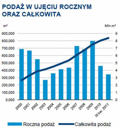 Powierzchnie handlowe w Polsce - podaż