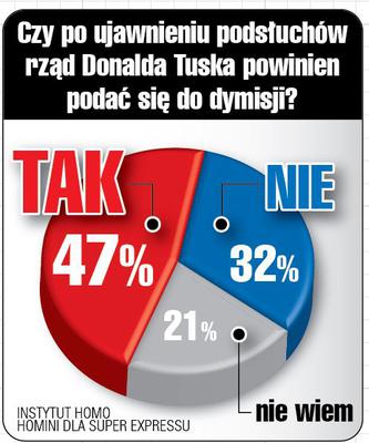Polacy chcą dymisji Tuska