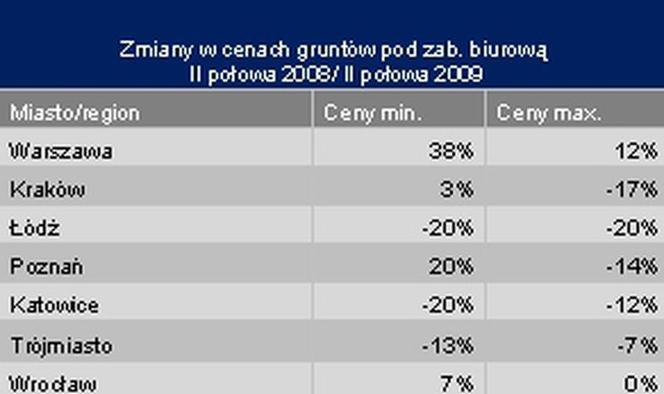 Zmiany w cenach gruntów pod zab. biurową (II połowa 2008/ II połowa 2009)