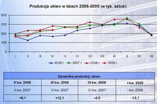 Produkcja okien w latach 2006-2009 (w tys. sztuk)