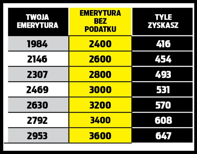 Seniorze, na nowej emeryturze zyskasz nawet 260 zł! Tabela cz. 2