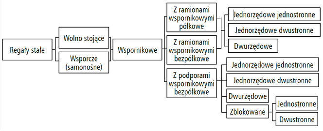 Regały magazynowe