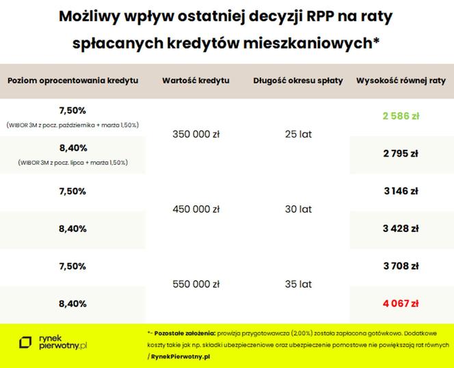 RPP obniżyła stopy procentowe. Ile zyskają kredytobiorcy? [WYLICZENIA] / rynekpierwotny.pl