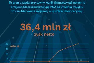 Wyniki finansowe PGZ Stocznia Wojenna