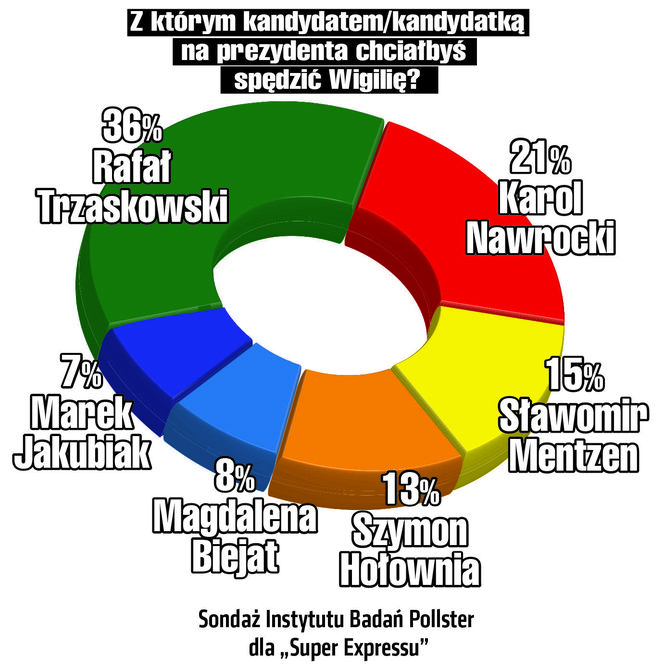 Sondaż:  z którym politykiem na wigilię?