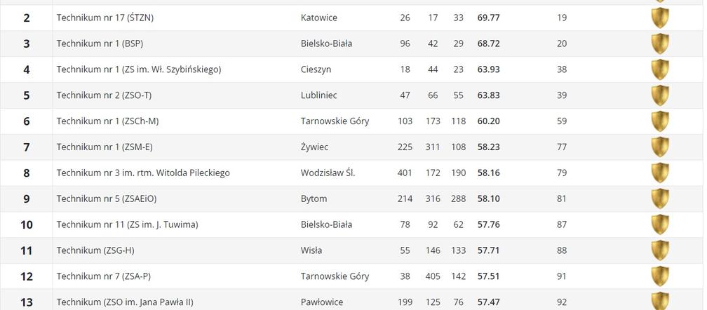 Ranking Perspektywy techników w województwie śląskim 2023 . Najlepsze technika na Śląsku