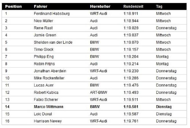 Wyścigi samochodowe, DTM, Robert Kubica, wyniki, testy