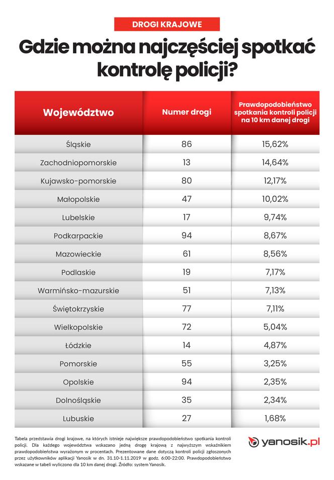 Kontrole kierowców we Wszystkich Świętych na drogach krajowych