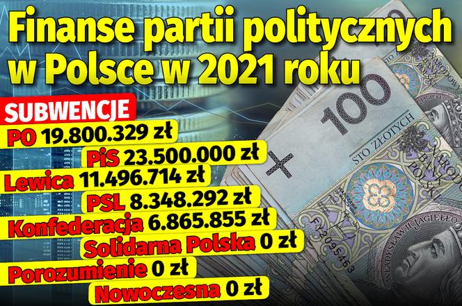 Finanse partii politycznych w Polsce w 2021 roku