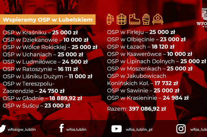 Prawie 400 tys. zł dotacji dla jednostek OSP z woj. lubelskiego