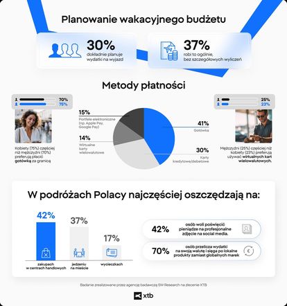 Jak Polacy planują wydatki na wakacje?