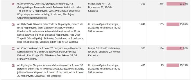 Frekwencja wyborcza w Katowicach wg lokali wyborczych