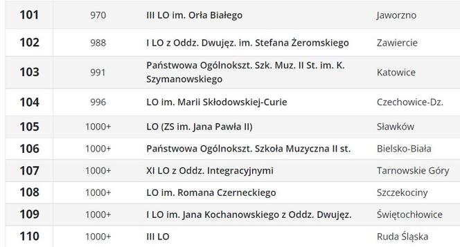 Ranking liceów 2023 w województwie śląskim wg Perspektyw