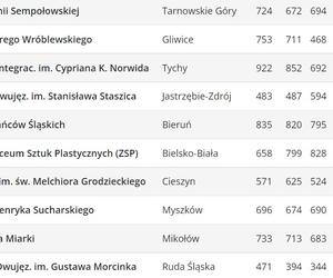 Perspektywy. Ranking liceów ogólnokształcących 2023. Województwo śląskie