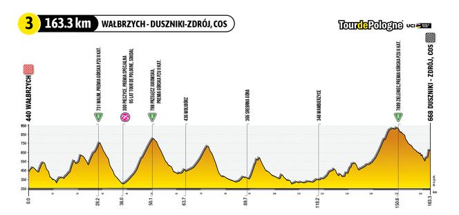 Tour de Pologne 2023 3. etap mapa