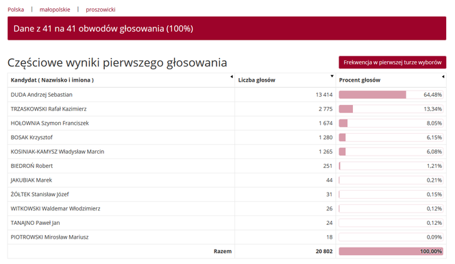 Wybory prezydenckie 2020. Jak głosowali mieszkańcy woj. małopolskiego w miastach i powiatach?