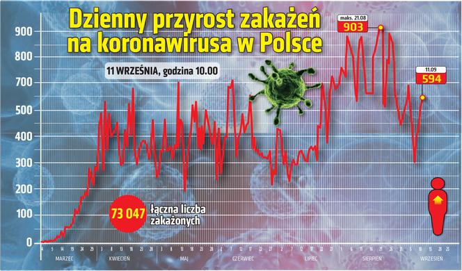 Koronawirus w Polsce. Ile jest dziś zakażeń? [11 WRZEŚNIA]