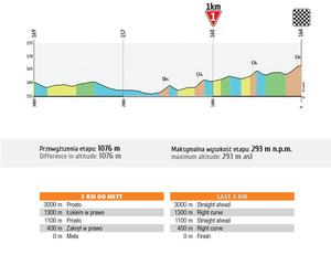 Tour de Pologne 2023 4. etap mapa