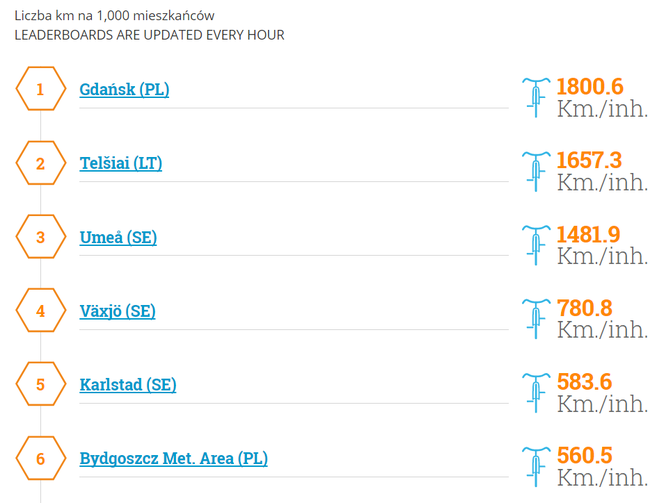 Gdańsk najbardziej rowerowym miastem w Europie! [STATYSTYKI]