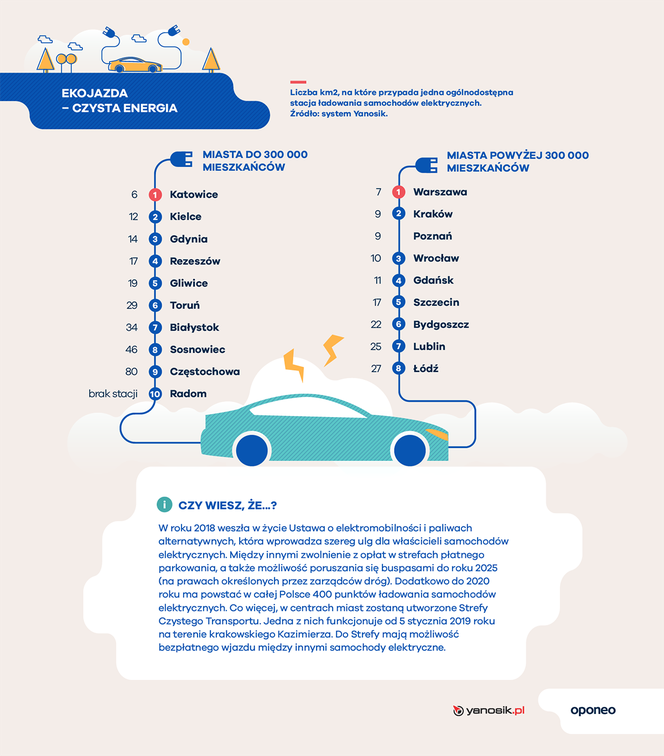 Ranking miast przyjaznych kierowcom - infografiki