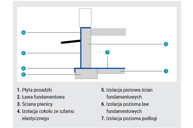 Hydroizolacja fundamentów. Rozwiązania konstrukcyjne i dobór materiałów