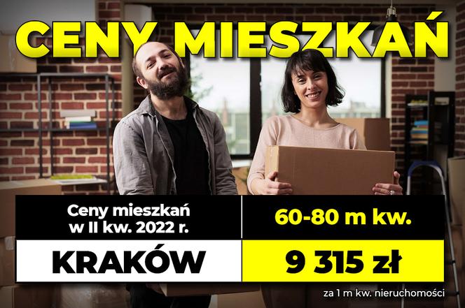 Ceny mieszkań