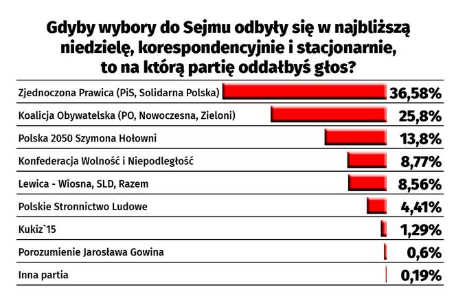 Gdyby wybory do Sejmu odbyły się w najbliższą niedzielę, korespondencyjnie i stacjonarnie,  to na którą partię oddałbyś głos? 
