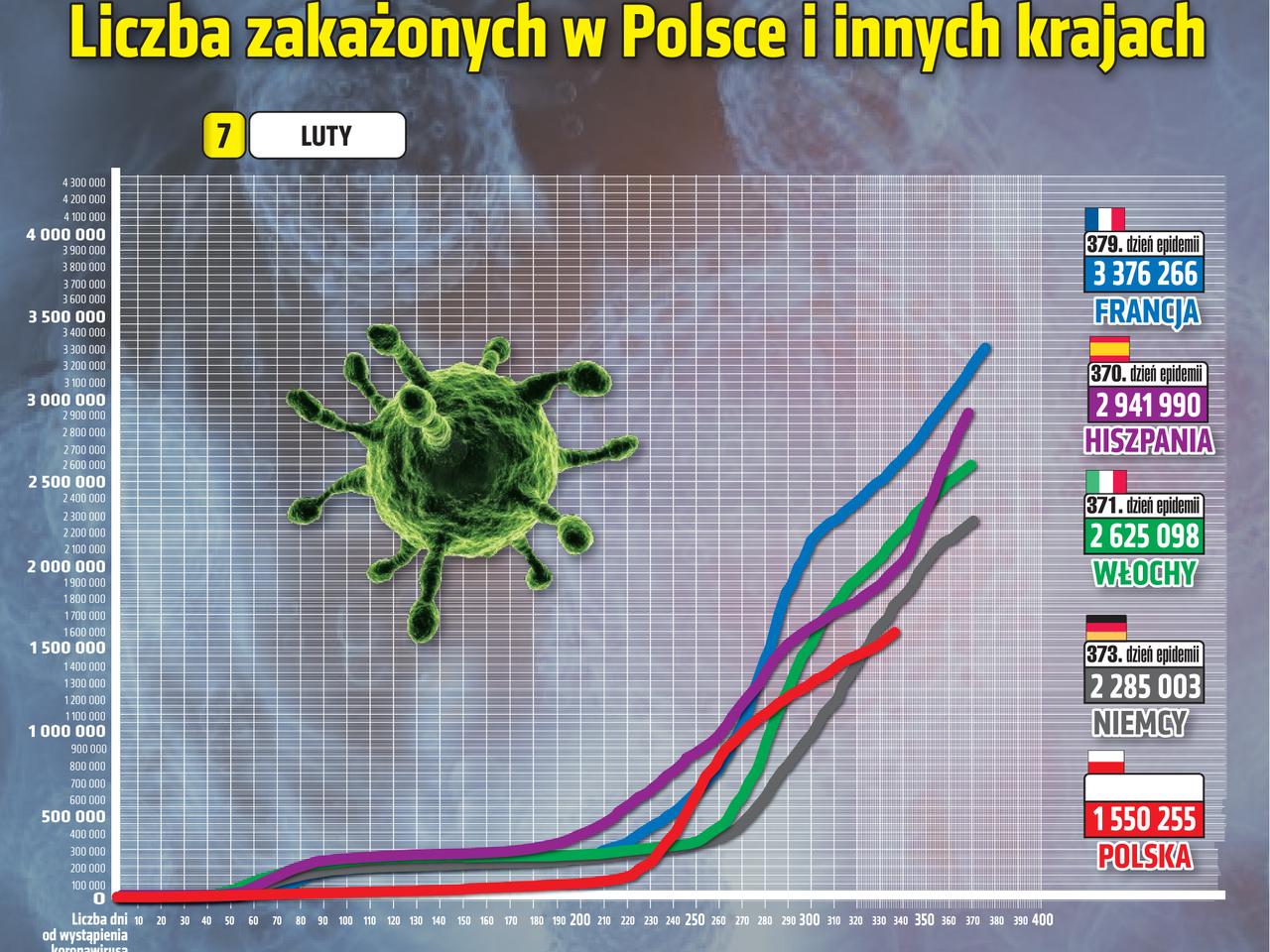 Duży spadek liczby nowych zakażeń koronawirusem w Polsce [RAPORT 07.02.2021]