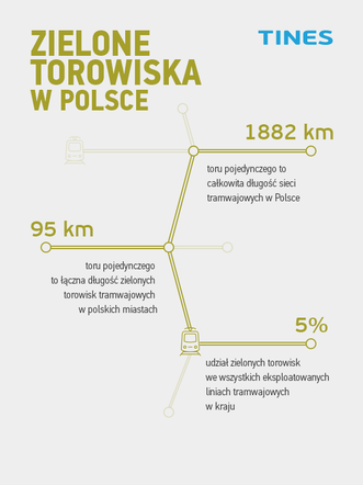 Zielone torowiska tramwajowe w Polsce