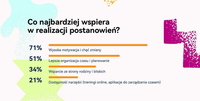 Postanowienia noworoczne na 2025