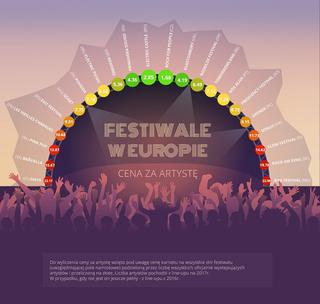 Festiwale w Europie - jakie są ceny najlepszych imprez?