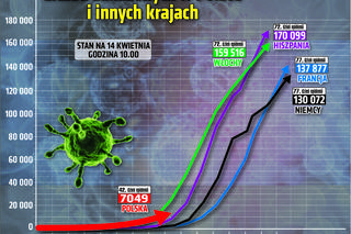 Koronawirus - 14.04.2020 - zobacz najnowsze wykresy