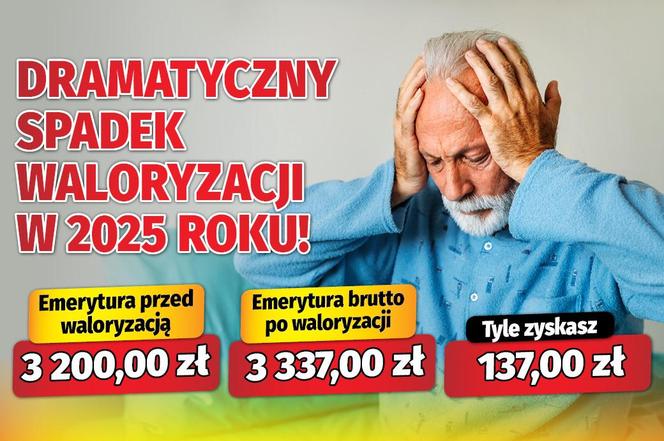 Dramatyczny spadek waloryzacji w 2025 roku!