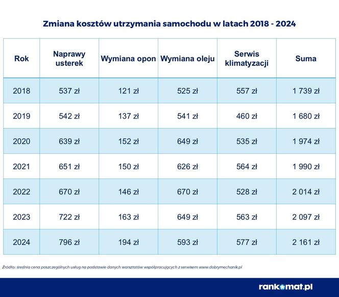 Koszty uttrzymania samochodu