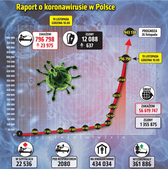 Koronawirus. Ponad trzydzieści osób z regionu tarnowskiego zmarło na COVID-19!