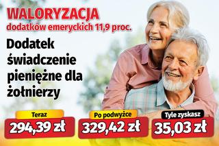  Waloryzacja dodatków emeryckich 11,9 proc.