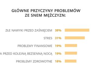Problemy ze snem