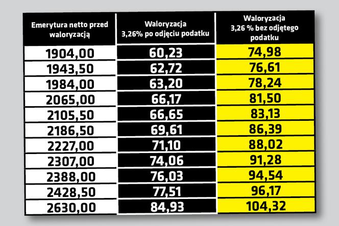 Waloryzacja bez podatku