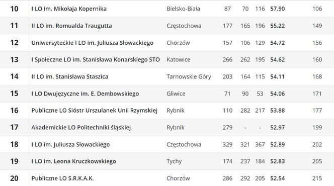 Perspektywy. Ranking liceów ogólnokształcących 2023. Województwo śląskie