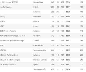 Ranking Perspektywy techników w województwie śląskim 2023 . Najlepsze technika na Śląsku