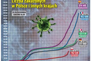 Koronawirus w Polsce. Statystyki, wykresy, grafiki (20 października)