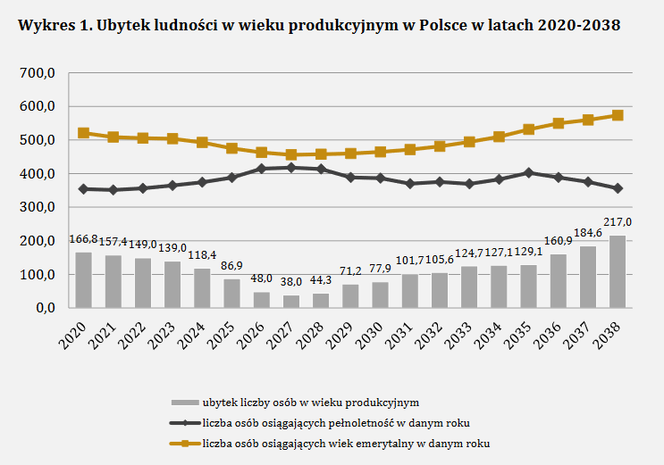 Ludność Polski w wieku produkcyjnym