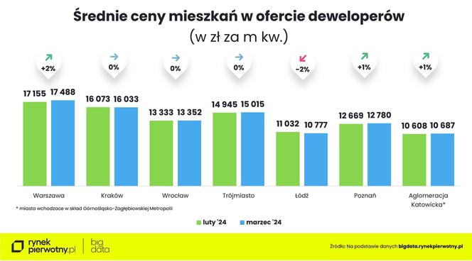 Ceny mieszkań w marcu 2024