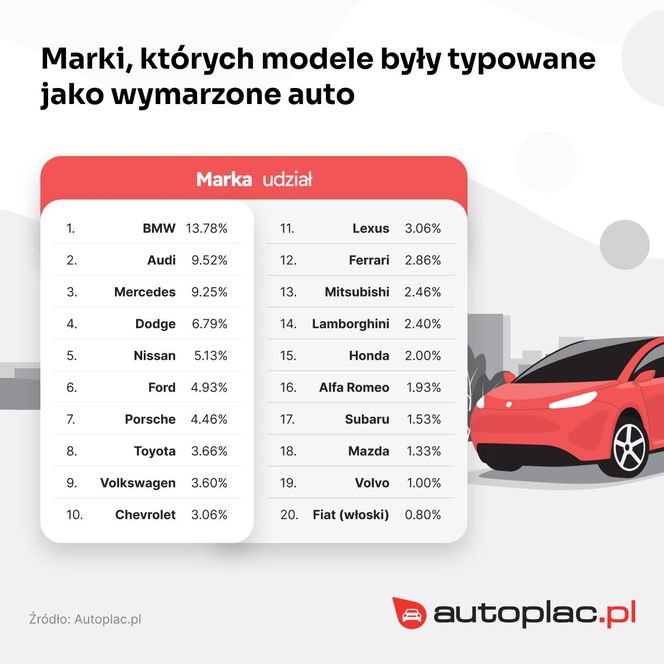 Wymarzone marki i modele